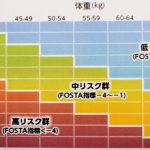 FOSTAによるリスク