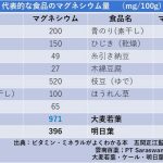 食品中Mｇ
